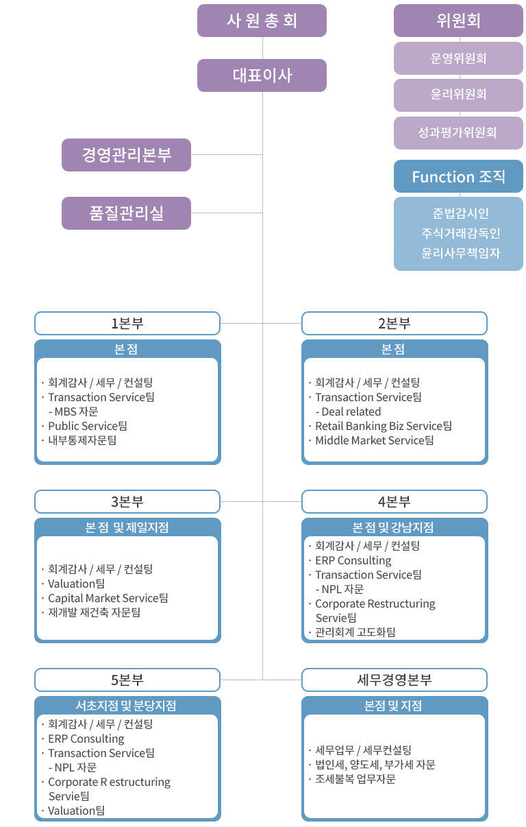 조직도