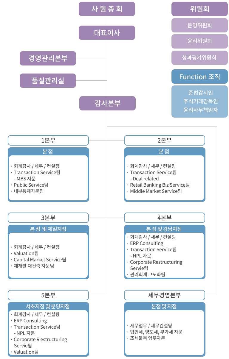 조직도