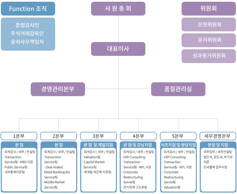 조직도