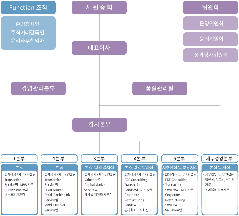 조직도